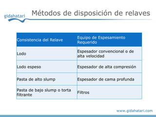 Métodos de disposición de relaves
Consistencia del Relave
Equipo de Espesamiento
Requerido
Lodo
Espesador convencional o de
alta velocidad
Lodo espeso Espesador de alta compresión
Pasta de alto slump Espesador de cama profunda
Pasta de bajo slump o torta
filtrante
Filtros
 