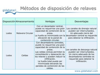 Métodos de disposición de relaves
Disposición Almacenamiento Ventajas Desventajas
Lodos Relavera Circular
Con un decantador central,
puede no requerirse una gran
capacidad de contención de la
presa.
La huella es minimizada con la
elevación de la pared de
contención circular.
Los canales de drenaje natural
pueden ser interrumpidos.
Un adecuado cierre del
decantador central es requerido
para detener la infiltración.
Lodos Celdas
Con decantadores centrales,
puede no requerirse una gran
capacidad de contención de la
presa.
Las celdas cíclicas permiten la
consolidación y desecación de
los relaves y pueden reducir la
infiltración.
La huella total puede ser
minimizada elevando las
paredes de contención de las
celdas.
Los canales de descarga natural
pueden ser interrumpidos.
Un cierre adecuado de los
decantadores centrales es
requerido para detener la
infiltración.
 