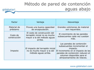 Método de pared de contención
aguas abajo
Factor Ventaja Desventaja
Material de
préstamo
Provee una buena capacidad
de encapsulación.
Grandes volúmenes de material
son requeridos.
Costo de
construcción
El costo de construcción del
terraplén inicial no es mucho
mayor a la del método aguas
arriba.
El crecimiento de las paredes
subsecuentes cada vez cuestan
más.
Impacto
El impacto del terraplén inicial
no es mucho mayor a la del
método aguas arriba.
Las paredes de contención
subsecuentes incrementan el
impacto.
El incremento en el impacto de las
paredes de contención reducen el
volumen disponible para el
almacenamiento de relaves.
 
