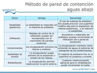 Método de pared de contención
aguas abajo
Factor Ventaja Desventaja
Estabilidad
geotécnica
La estabilidad es mejorada con
el material de préstamo.
El uso de material de préstamo
fino puede provocar una superficie
freática alta para la disposición de
relaves posteriores, y se reducirá
la estabilidad.
Infiltración
Medidas de control de la
infiltración pueden ser
incorporadas con el
crecimiento de paredes
sucesivas.
Escombros o materiales de
préstamo gruesos incrementan la
infiltración del a pared de
contención.
Contaminantes
Los encapsulación previene los
relaves a oxidarse.
La encapsulación mantiene cierto
contenido de aguay el potencial de
transporte de los contaminantes.
Estabilidad de
erosión
La encapsulación puede
prevenir de la exposición y
erosión de los relaves.
El material de préstamo fino en la
superficie es propenso a erosión.
Rehabilitación
La encapsulación permite
reestructurar la parte externa.
Cualquier reestructuración
adicional para la rehabilitación
puede incrementar la huella.
 