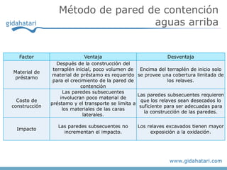 Método de pared de contención
aguas arriba
Factor Ventaja Desventaja
Material de
préstamo
Después de la construcción del
terraplén inicial, poco volumen de
material de préstamo es requerido
para el crecimiento de la pared de
contención
Encima del terraplén de inicio solo
se provee una cobertura limitada de
los relaves.
Costo de
construcción
Las paredes subsecuentes
involucran poco material de
préstamo y el transporte se limita a
los materiales de las caras
laterales.
Las paredes subsecuentes requieren
que los relaves sean desecados lo
suficiente para ser adecuadas para
la construcción de las paredes.
Impacto
Las paredes subsecuentes no
incrementan el impacto.
Los relaves excavados tienen mayor
exposición a la oxidación.
 