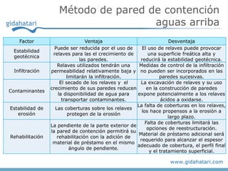 Método de pared de contención
aguas arriba
Factor Ventaja Desventaja
Estabilidad
geotécnica
Puede ser reducida por el uso de
relaves para las el crecimiento de
las paredes.
El uso de relaves puede provocar
una superficie freática alta y
reducirá la estabilidad geotécnica.
Infiltración
Relaves utilizados tendrán una
permeabilidad relativamente baja y
limitarán la infiltración.
Medidas de control de la infiltración
no pueden ser incorporados en las
paredes sucesivas.
Contaminantes
El secado de los relaves y el
crecimiento de sus paredes reducen
la disponibilidad de agua para
transportar contaminantes.
La excavación de relaves y su uso
en la construcción de paredes
expone potencialmente a los relaves
ácidos a oxidarse.
Estabilidad de
erosión
Las coberturas sobre los relaves
protegen de la erosión
La falta de coberturas en los relaves,
los hace propensos a la erosión a
largo plazo.
Rehabilitación
La pendiente de la parte exterior de
la pared de contención permitirá su
rehabilitación con la adición de
material de préstamo en el mismo
ángulo de pendiente.
Falta de coberturas limitará las
opciones de reestructuración.
Material de préstamo adicional será
requerido para alcanzar el espesor
adecuado de cobertura, el perfil final
y el tratamiento superficial.
 