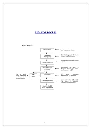 DEMAT -PROCESS




           Demat Process:


                                  Shareholders         With Physical Certificate



                                   Depository            Shareholder goes to DP with his
                                                         physical share certificates
                                   Participants


                                                         Shareholder opens his account
                                Account Opening          with DP.




                                 Demat Request           Shareholder    fills DRF    in
                                                         duplicate, defaces the shares
                                  Form (DRF)
                                                         and hands over to DP


The DP sends           R&T          Depository           DP       sends        information
Share certificates                                       electronically to Depository
                       Agent
to R&T agent for
dematerialisation
                                Dematerialisation        Upon confirmation of Demat by
                                                         R&T Agent, the Depository
                                                         confirms Dematerialisation.


                                 Credit to the BO
                                A/c. of the Investor




                                     42
 