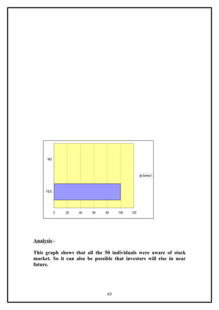 NO



                                                 Series1



     YES




           0   20   40   60    80    100   120




Analysis:-

This graph shows that all the 50 individuals were aware of stock
market. So it can also be possible that investors will rise in near
future.




                                65
 