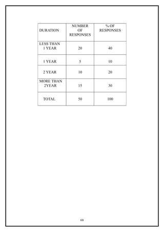 NUMBER        % OF
DURATION        OF      RESPONSES
            RESPONSES

LESS THAN
  1 YEAR       20          40


 1 YEAR         5          10

 2 YEAR        10          20

MORE THAN
 2YEAR         15          30


 TOTAL         50          100




                68
 