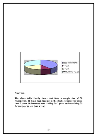 LESS THAN 1 YEAR
                                                1 YEAR
                                                2 YEAR
                                                MORE THAN 2 YEAER




Analysis:-

The above table clearly shows that from a sample size of 50
respondents, 15 have been trading in the stock exchange for more
than 2 years. 10 investors were trading for 2 years and remaining 25
for one year or less than a year.




                                69
 