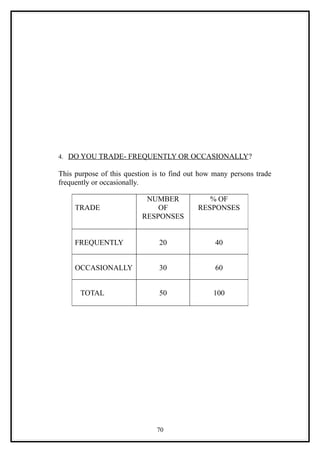 4. DO YOU TRADE- FREQUENTLY OR OCCASIONALLY?

This purpose of this question is to find out how many persons trade
frequently or occasionally.

                           NUMBER             % OF
     TRADE                    OF           RESPONSES
                          RESPONSES


     FREQUENTLY                20                40


     OCCASIONALLY              30                60


      TOTAL                    50               100




                              70
 