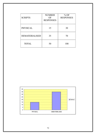 NUMBER                % OF
SCRIPTS                     OF              RESPONSES
                        RESPONSES


PHYSICAL                   15                    30


DEMATERIALISED             35                    70


     TOTAL                 50                    100




40
35
30

25
20                                                     Series1
15
10
5
0
             PHYSICAL           DEMATERIALISED




                          72
 