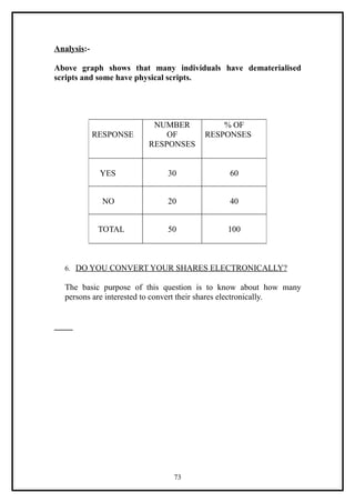 Analysis:-

Above graph shows that many individuals have dematerialised
scripts and some have physical scripts.




                          NUMBER           % OF
             RESPONSE        OF        RESPONSES
                         RESPONSES


              YES             30              60


               NO             20              40


              TOTAL           50             100



   6. DO YOU CONVERT YOUR SHARES ELECTRONICALLY?

   The basic purpose of this question is to know about how many
   persons are interested to convert their shares electronically.




                               73
 