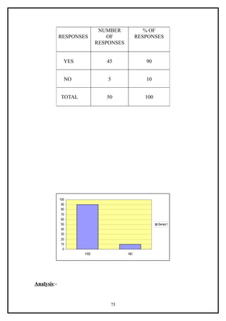 NUMBER             % OF
             RESPONSES          OF           RESPONSES
                            RESPONSES


               YES             45               90


               NO               5               10


              TOTAL            50               100




             100
              90
              80
             70
             60
             50                                       Series1
             40
             30
             20
             10
              0
                      YES               NO




Analysis:-


                                75
 