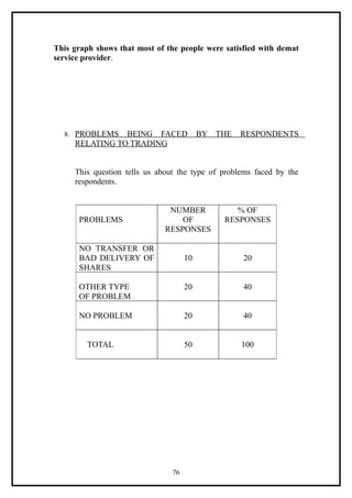 This graph shows that most of the people were satisfied with demat
service provider.




  8. PROBLEMS   BEING FACED               BY THE   RESPONDENTS
     RELATING TO TRADING


     This question tells us about the type of problems faced by the
     respondents.


                               NUMBER            % OF
      PROBLEMS                    OF          RESPONSES
                              RESPONSES

      NO TRANSFER OR
      BAD DELIVERY OF                10            20
      SHARES

      OTHER TYPE                     20            40
      OF PROBLEM

      NO PROBLEM                     20            40


         TOTAL                       50            100




                                76
 