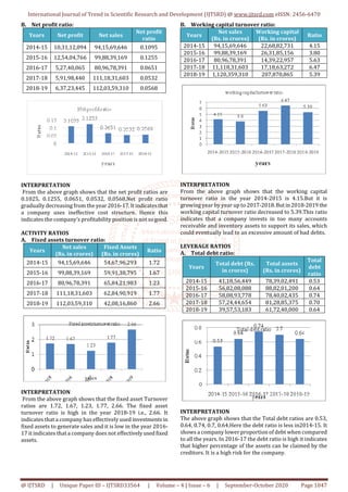 International Journal of Trend in Scientific Research and Development (IJTSRD) @ www.ijtsrd.com eISSN: 2456-6470
@ IJTSRD | Unique Paper ID – IJTSRD33564 | Volume – 4 | Issue – 6 | September-October 2020 Page 1047
B. Net profit ratio:
Years Net profit Net sales
Net profit
ratio
2014-15 10,31,12,094 94,15,69,646 0.1095
2015-16 12,54,04,766 99,88,39,169 0.1255
2016-17 5,27,40,065 80,96,78,391 0.0651
2017-18 5,91,98,440 111,18,31,603 0.0532
2018-19 6,37,23,445 112,03,59,310 0.0568
INTERPRETATION
From the above graph shows that the net profit ratios are
0.1025, 0.1255, 0.0651, 0.0532, 0.0568.Net profit ratio
gradually decreasing from the year2016-17.Itindicatesthat
a company uses ineffective cost structure. Hence this
indicates the company’s profitability position is not sogood.
ACTIVITY RATIOS
A. Fixed assets turnover ratio:
Years
Net sales
(Rs. in crores)
Fixed Assets
(Rs. in crores)
Ratio
2014-15 94,15,69,646 54,67,96,293 1.72
2015-16 99,88,39,169 59,91,38,795 1.67
2016-17 80,96,78,391 65,84,21,983 1.23
2017-18 111,18,31,603 62,84,90,919 1.77
2018-19 112,03,59,310 42,08,16,860 2.66
INTERPRETATION
From the above graph shows that the fixed asset Turnover
ratios are 1.72, 1.67, 1.23, 1.77, 2.66. The fixed asset
turnover ratio is high in the year 2018-19 i.e., 2.66. It
indicates that a company has effectively used investments in
fixed assets to generate sales and it is low in the year 2016-
17 it indicates that a company does not effectivelyusedfixed
assets.
B. Working capital turnover ratio:
Years
Net sales
(Rs. in crores)
Working capital
(Rs. in crores)
Ratio
2014-15 94,15,69,646 22,68,82,731 4.15
2015-16 99,88,39,169 26,31,85,156 3.80
2016-17 80,96,78,391 14,39,22,957 5.63
2017-18 11,118,31,603 17,18,63,272 6.47
2018-19 1,120,359,310 207,870,865 5.39
INTERPRETATION
From the above graph shows that the working capital
turnover ratio in the year 2014-2015 is 4.15.But it is
growing year by year up to 2017-2018.Butin2018-2019 the
working capital turnover ratio decreased to 5.39.This ratio
indicates that a company invests in too many accounts
receivable and inventory assets to support its sales, which
could eventually lead to an excessive amount of bad debts.
LEVERAGE RATIOS
A. Total debt ratio:
Years
Total debt (Rs.
in crores)
Total assets
(Rs. in crores)
Total
debt
ratio
2014-15 41,18,56,449 78,39,02,491 0.53
2015-16 56,82,08,088 88,82,01,200 0.64
2016-17 58,08,93,778 78,40,02,435 0.74
2017-18 57,24,44,654 81,28,85,375 0.70
2018-19 39,57,53,183 61,72,40,000 0.64
INTERPRETATION
The above graph shows that the Total debt ratios are 0.53,
0.64, 0.74, 0.7, 0.64.Here the debt ratio is less in2014-15. It
shows a company lower proportion of debt when compared
to all the years. In 2016-17 the debt ratio is high it indicates
that higher percentage of the assets can be claimed by the
creditors. It is a high risk for the company.
 