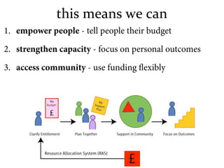 this means we can
1. empower people - tell people their budget

2. strengthen capacity - focus on personal outcomes

3. ac...