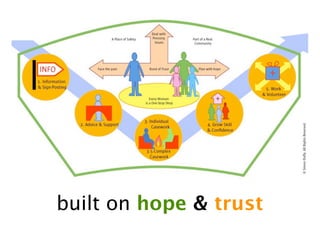 built on hope & trust
 