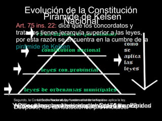 Evolución de la Constitución
               Pirámide de Kelsen
                       Nacional
    Art. 75 ins. 22: dice que los concordatos y
 • 1819 y 1826: Fueron • 1949: Constitución
   tratados tienen jerarquía superior a las leyes,
   las dos únicas se encuentra en la cumbre de la
   por esta razón            social (Perón
   pirámide de Kelsen
   constituciones            presidente)
   unitarias que hubo.     • 1957: Queda resumia
• 1853: primera
                              en el articulo 14 bis.
   constitución Federal.
• 1860: primera                               • 1994: Ultima reforma:
  reforma
                                                   Nacen nuevos
• Segundo, la Constitución Nacional, leymuestra el ordenla Nación aplica la permite
   1866: segunda abajo fundamental de en que se lo ley.
                 La flecha hacia                   derechos:
  Y,Coloca lasmayor prioridad en Art. 75 municipales
  Arriba, con constituciones el Orden de prioridad
  Despues, las las leyes o ordenanzas ins. 22
     por ultimo, constitucionesarticulo 33
   reforma                                         el provinciales.
 