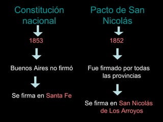 Constitución            Pacto de San
  nacional                 Nicolás

      1853                      1852



Buenos Aires no firmó    Fue firmado por todas
                              las provincias


Se firma en Santa Fe
                        Se firma en San Nicolás
                              de Los Arroyos
 
