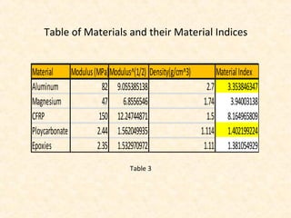 Material Selection of Smartphone Body Shell [Autosaved].ppt 2 | PPT