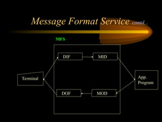Message Format Service contd...
DIF
DOF
MID
MOD
Terminal App.
Program
MFS
 