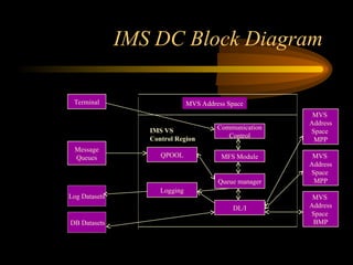 IMS DC Block Diagram
Terminal
Message
Queues
Log Datasets
MVS
Address
Space
MPP
MVS
Address
Space
MPP
MVS
Address
Space
BMP
Communication
Control
MFS Module
Queue manager
DL/I
MVS Address Space
Logging
QPOOL
DB Datasets
IMS VS
Control Region
 