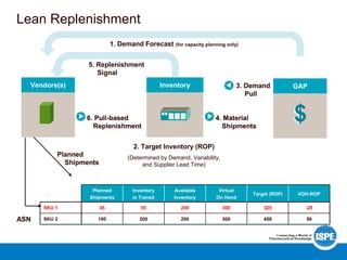 Lean Replenishment
InventoryInventory
200
200
Available
Inventory
500
300
Virtual
On Hand
50450200100SKU 2
-253255545SKU 1
VOH-ROPTarget (ROP)
Inventory
in Transit
Planned
Shipments
200
200
Available
Inventory
500
300
Virtual
On Hand
50450200100SKU 2
-253255545SKU 1
VOH-ROPTarget (ROP)
Inventory
in Transit
Planned
Shipments
5. Replenishment
Signal
4. Material
Shipments
4. Material
Shipments
3. Demand
Pull
3. Demand
Pull
GAP
$$
Vendors(s)
1. Demand Forecast (for capacity planning only)
2. Target Inventory (ROP)
(Determined by Demand, Variability,
and Supplier Lead Time)
6. Pull-based
Replenishment
6. Pull-based
Replenishment
ASNASN
Planned
Shipments
Planned
Shipments
 