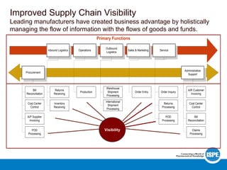 Administrative
Support
Cost Center
Control
Bill
Reconciliation
A/R Customer
Invoicing
Claims
Processing
Inbound Logistics
Returns
Receiving
Inventory
Receiving
Operations
Production
Outbound
Logistics
Warehouse
Shipment
Processing
International
Shipment
Processing
Sales & Marketing
Order Entry
Service
Order Inquiry
Returns
Processing
Procurement
Cost Center
Control
A/P Supplier
Invoicing
Bill
Reconciliation
POD
Processing
Primary Functions
POD
Processing
Visibility
Improved Supply Chain Visibility
Leading manufacturers have created business advantage by holistically
managing the flow of information with the flows of goods and funds.
 