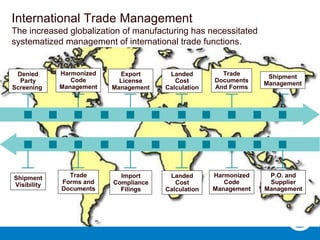 Harmonized
Code
Management
Denied
Party
Screening
Export
License
Management
Shipment
Management
Landed
Cost
Calculation
Trade
Documents
And Forms
Trade
Forms and
Documents
Shipment
Visibility
Import
Compliance
Filings
P.O. and
Supplier
Management
Landed
Cost
Calculation
Harmonized
Code
Management
International Trade Management
The increased globalization of manufacturing has necessitated
systematized management of international trade functions.
 