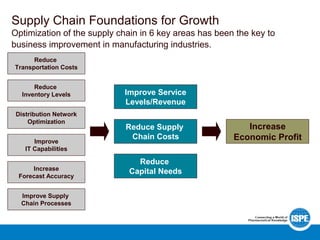 Increase
Economic Profit
Increase
Economic Profit
Reduce Supply
Chain Costs
Improve Service
Levels/Revenue
Reduce
Capital Needs
Reduce Supply
Chain Costs
Improve Service
Levels/Revenue
Reduce
Capital Needs
Reduce
Transportation Costs
Improve Supply
Chain Processes
Increase
Forecast Accuracy
Improve
IT Capabilities
Distribution Network
Optimization
Reduce
Inventory Levels
Reduce
Transportation Costs
Improve Supply
Chain Processes
Increase
Forecast Accuracy
Improve
IT Capabilities
Distribution Network
Optimization
Reduce
Inventory Levels
Supply Chain Foundations for Growth
Optimization of the supply chain in 6 key areas has been the key to
business improvement in manufacturing industries.
 