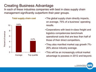 9.8%
4.2%
0
2
4
6
8
10
Average Top quartile
Total supply chain cost
Percentofrevenue
• The global supply chain directly impacts,
on average, 75% of a business’ operating
results.
• Corporations with best-in-class freight and
logistics competencies benchmark
operational costs that are less than half of
those of their direct competitors.
• They also manifest market cap growth 7%-
26% above industry average.
• This will be an increasingly critical market
advantage to possess in 2012 and beyond.
Creating Business Advantage
In each of these industries companies with best in class supply chain
management significantly outperform their peer groups.
 