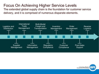 Supplier
Management
Information
Management
Regulatory
Compliance
Post-Sales
Support
Customer
Compliance
International
Trade
Management
Logistics and
Distribution
Multi-Modal
Freight and
Transportation
Reverse
Logistics
Inventory
Management
Order
Management
Focus On Achieving Higher Service Levels
The extended global supply chain is the foundation for customer service
delivery, and it is comprised of numerous disparate elements.
 