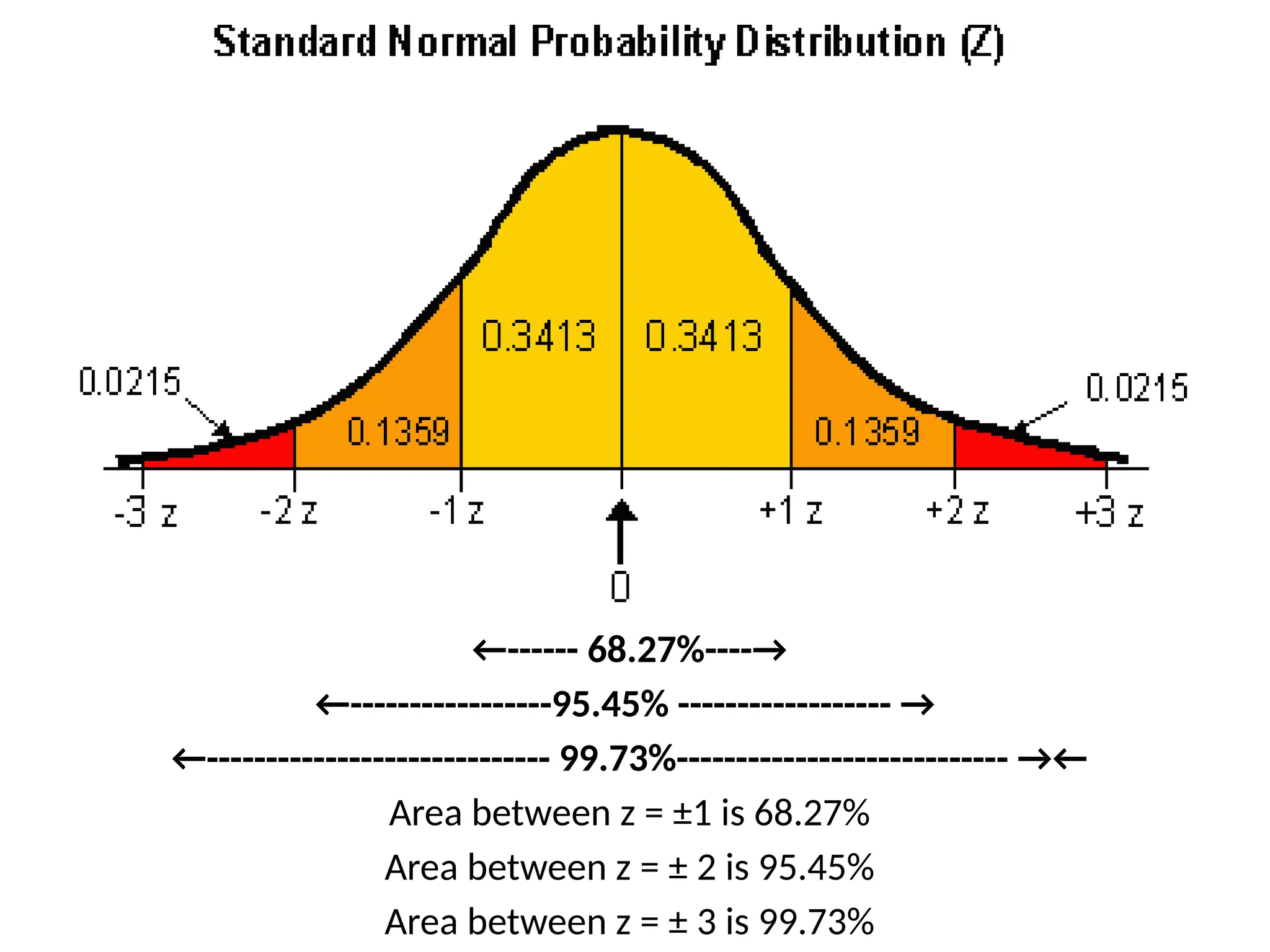 ←------ 68.27%----→
←-----------------95.45% ------------------ →
←----------------------------- 99.73%---------------------------- →←
Area between z = ±1 is 68.27%
Area between z = ± 2 is 95.45%
Area between z = ± 3 is 99.73%
 