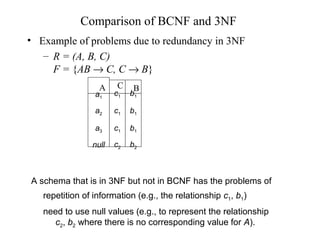 Comparison of BCNF and 3NF
a1
a2
a3
null
c1
c1
c1
c2
b1
b1
b1
b2
A schema that is in 3NF but not in BCNF has the problems of
repetition of information (e.g., the relationship c1, b1)
need to use null values (e.g., to represent the relationship
c2, b2 where there is no corresponding value for A).
• Example of problems due to redundancy in 3NF
– R = (A, B, C)
F = {AB → C, C → B}
A C B
 