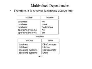 • Therefore, it is better to decompose classes into:
course teacher
database
database
database
operating systems
operating systems
Avi
Hank
Sudarshan
Avi
Jim
teaches
course book
database
database
operating systems
operating systems
DB Concepts
Ullman
OS Concepts
Shaw
text
Multivalued Dependencies
 