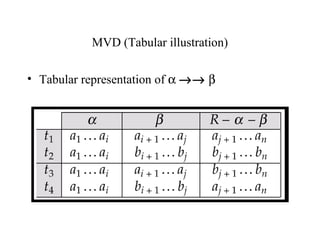MVD (Tabular illustration)
• Tabular representation of α →→ β
 