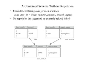 A Combined Schema Without Repetition
• Consider combining loan_branch and loan
loan_amt_br = (loan_number, amount, branch_name)
• No repetition (as suggested by example below) Why?
 
