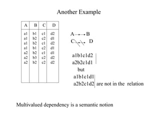 Another Example
A B
C D
a1b1c1d2
a2b2c1d1
but
a1b1c1d1
a2b2c1d2 are not in the relation
Multivalued dependency is a semantic notion
A B C D
a1 b1 c1 d2
a1 b2 c2 d1
a1 b2 c1 d2
a1 b1 c2 d1
a2 b2 c1 d1
a2 b3 c2 d2
a2 b2 c2 d2
 