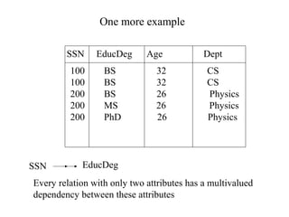 One more example
SSN EducDeg Age Dept
100 BS 32 CS
100 BS 32 CS
200 BS 26 Physics
200 MS 26 Physics
200 PhD 26 Physics
SSN EducDeg
Every relation with only two attributes has a multivalued
dependency between these attributes
 