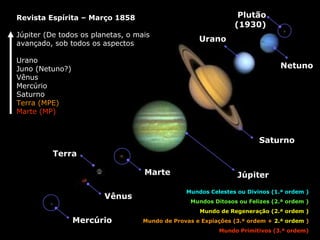 Vênus 
Mercúrio 
Marte 
Terra 
Júpiter 
Urano 
Plutão 
(1930) 
Netuno 
Saturno 
Mundos Celestes ou Divinos (1.ª ordem ) 
Mundos Ditosos ou Felizes (2.ª ordem ) 
Mundo de Regeneração (2.ª ordem ) 
Mundo de Provas e Expiações (3.ª ordem + 2.ª ordem ) 
Mundo Primitivos (3.ª ordem) 
Revista Espírita – Março 1858 
Júpiter (De todos os planetas, o mais 
avançado, sob todos os aspectos 
Urano 
Juno (Netuno?) 
Vênus 
Mercúrio 
Saturno 
Terra (MPE) 
Marte (MP) 
 