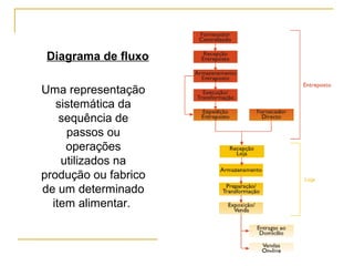 15
Diagrama de fluxo
Uma representação
sistemática da
sequência de
passos ou
operações
utilizados na
produção ou fabrico
de um determinado
item alimentar.
 