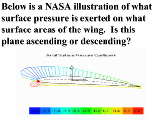 Below is a NASA illustration of whatBelow is a NASA illustration of what
surface pressure is exerted on whatsurface pressure is exerted on what
surface areas of the wing. Is thissurface areas of the wing. Is this
plane ascending or descending?plane ascending or descending?
 