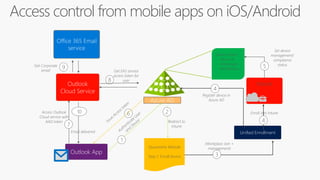 Unified Enrollment
Azure AD
Device object
- device id
- isManaged
- MDMStatus
Quarantine Website
Step 1: Enroll device
Outlook App
Access control from mobile apps on iOS/Android
4
Register device in
Azure AD
Outlook
Cloud Service
1
(Workplace Join +
management)
3
Enroll into Intune
4
Intune
Set device
management/
compliance
status
5
6Access Outlook
Cloud service with
AAD token
7
8
Get EAS service
access token for
user
9Get Corporate
email
10
Email delivered
Redirect to
Intune
2
Office 365 Email
service
 