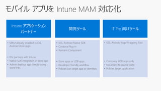 開発ツール
• iOS, Android Native SDK
• Cordova Plug-in
• Xamarin Component
• Store apps or LOB apps
• Developer friendly workflow
• Policies can target app or identities
IT Pro 向けツール
• iOS, Android App Wrapping Tool
• Company, LOB apps only
• No access to source code
• Policies target application
Intune アプリケーション
パートナー
• MAM already enabled in iOS,
Android store apps
• ISV partners with Intune
• Native SDK integration in store app
• Admin deploys app directly using
store links
 