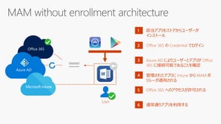 1 該当アプリをストアからユーザーが
インストール
2 Office 365 の Credential でログイン
3 Azure AD によりユーザーとアプリが Office
365 に接続可能であることを確認
4 管理されたアプリに Intune から MAM ポ
リシーが適用される
5 Office 365 へのアクセスが許可される
6 通常通りアプリを利用する
User
Office 365
Azure AD
 