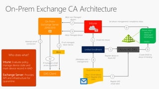 EAS Client
Attempt email
connection
1
Block
If not managed,
block device
3
On Prem
Exchange Server
2010/2013
Who does what?
Intune: Evaluate policy,
manage device state and
mark device record in AAD
Exchange Server: Provides
API and infrastructure for
quarantine
10
If managed, email
access is granted
Unified Enrollment
Register EAS
email client
7
Create EASID to
device ID binding
8
Set device management/ compliance status
6
Azure AD DRS
Device object
- device id
- isManaged
- MDMStatus
- EASIDs
Azure AD
Quarantine email
Step 1: Enroll device
Step 2: Register EAS
client
(Workplace Join +
management)
4
Intune
5
Register device in
Azure AD
5 Enroll into Intune
2
Block non Managed
devices
9
Allow Managed device
 