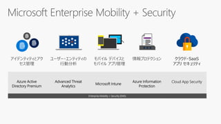 Enterprise Mobility + Security (EMS)
アイデンティティとアク
セス管理
Azure Active
Directory Premium
モバイル デバイスと
モバイル アプリ管理
Microsoft Intune
情報プロテクション
Azure Information
Protection
ユーザー・エンティティの
行動分析
Advanced Threat
Analytics
クラウド・SaaS
アプリ セキュリティ
Cloud App Security
 