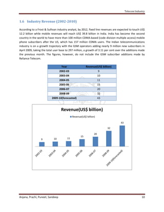 Telecom Industry


1.6 Industry Revenue (2002-2010)

According to a Frost & Sullivan industry analyst, by 2012, fixed line revenues are expected to touch US$
12.2 billion while mobile revenues will reach US$ 39.8 billion in India. India has become the second
country in the world to have more than 100 million CDMA-based (code division multiple access) mobile
phone subscribers after the US, which has 157 million CDMA users. The Indian telecommunications
industry is on a growth trajectory with the GSM operators adding nearly 9 million new subscribers in
April 2009, taking the total user base to 297 million, a growth of 3.11 per cent over the additions made
the previous month. The figures, however, do not include the GSM subscriber additions made by
Reliance Telecom.

                                   Year                    Revenue(US$ billion)
                                  2002-03                              9
                                  2003-04                              10
                                  2004-05                              11
                                  2005-06                              15
                                  2006-07                              20
                                  2008-09                              32
                           2009-10(forecasted)                         43



                                   Revenue(US$ billion)
                                               Revenue(US$ billion)

                                                                                    43

                                                                            32

                                                                  20
                                                      15
                  9         10            11




Anjana, Prachi, Puneet, Sandeep                                                                       10
 