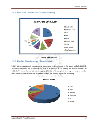 Telecom Industry


1.8.1 Wireless Service Providers (Market share)



                                 As on June 30th 2009
                                                                       Bharti Airtel
                                                                       Vodafone Essar
                                  18%
                                                    24%                BSNL
                                                                       IDEA
                            8%
                                                                       Aircel
                      1%
                 1%                                                    Reliance GSM
                      3%                              18%
                                                                       MTNL
                       5%
                                  11%                                  Loop Mobile
                                              11%
                                                                       Tata Teleservices



                                          Source: www.coai.com

1.8.2 Handset Manufacturers (Market share)

India's telecom equipment manufacturing sector is set to become one of the largest globally by 2010.
Mobile phone production is estimated to grow at a CAGR of 28.3%, totaling 107 million handsets by
2010. Nokia Leads the market with whopping 60% share. Korean giant Samsung currently at number
there is looking forward increase its market share to 20% through aggressive marketing.


                                               Handset Market


                       5%               15%                                     Nokia
                           6%                                                   Sony
                       7%                                                       Samsung
                                                                60%
                            8%                                                  Motorola
                                                                                LG
                                                                                Others




Anjana, Prachi, Puneet, Sandeep                                                                       12
 