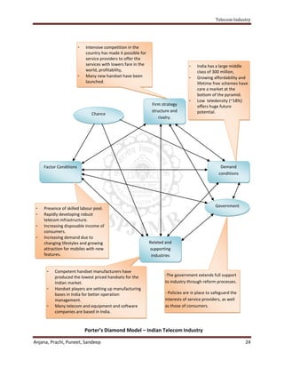 Telecom Industry




                         -   Intensive competition in the
                             country has made it possible for
                             service providers to offer the
                             services with lowers fare in the                       -   India has a large middle
                             world, profitability,                                      class of 300 million,
                         -   Many new handset have been                             -   Growing affordability and
                             launched.                                                  lifetime free schemes have
                                                                                        care a market at the
                                                                                        bottom of the pyramid.
                                                                                    -   Low teledensity (~18%)
                                                                 Firm strategy          offers huge future
                                                                 structure and          potential.
                                Chance
                                                                     rivalry.




     Factor Conditions                                                                                Demand
                                                                                                     conditions




                                                                                                   Government
 -   Presence of skilled labour pool.
 -   Rapidly developing robust
     telecom infrastructure.
 -   Increasing disposable income of
     consumers.
 -   Increasing demand due to
     changing lifestyles and growing                            Related and
     attraction for mobiles with new                            supporting
     features.                                                   industries


      -   Competent handset manufacturers have
          produced the lowest priced handsets for the                  -The government extends full support
          Indian market.                                               to industry through reform processes.
      -   Handset players are setting up manufacturing
          bases in India for better operation                          - Policies are in place to safeguard the
          management.                                                  interests of service providers, as well
      -   Many telecom and equipment and software                      as those of consumers.
          companies are based in India.



                             Porter’s Diamond Model – Indian Telecom Industry

Anjana, Prachi, Puneet, Sandeep                                                                                   24
 