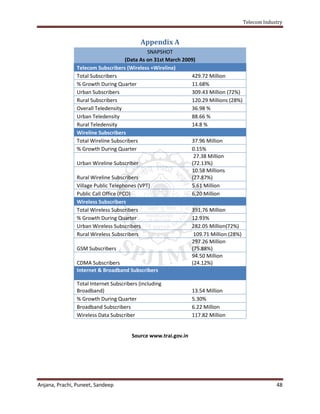 Telecom Industry


                                          Appendix A
                                              SNAPSHOT
                                     (Data As on 31st March 2009)
               Telecom Subscribers (Wireless +Wireline)
               Total Subscribers                               429.72 Million
               % Growth During Quarter                         11.68%
               Urban Subscribers                               309.43 Million (72%)
               Rural Subscribers                               120.29 Millions (28%)
               Overall Teledensity                             36.98 %
               Urban Teledensity                               88.66 %
               Rural Teledensity                               14.8 %
               Wireline Subscribers
               Total Wireline Subscribers                      37.96 Million
               % Growth During Quarter                         0.15%
                                                                27.38 Million
               Urban Wireline Subscriber                       (72.13%)
                                                               10.58 Millions
               Rural Wireline Subscribers                      (27.87%)
               Village Public Telephones (VPT)                 5.61 Million
               Public Call Office (PCO)                        6.20 Million
               Wireless Subscribers
               Total Wireless Subscribers                      391.76 Million
               % Growth During Quarter                         12.93%
               Urban Wireless Subscribers                      282.05 Million(72%)
               Rural Wireless Subscribers                       109.71 Million (28%)
                                                               297.26 Million
               GSM Subscribers                                 (75.88%)
                                                               94.50 Million
               CDMA Subscribers                                (24.12%)
               Internet & Broadband Subscribers

               Total Internet Subscribers (including
               Broadband)                                       13.54 Million
               % Growth During Quarter                          5.30%
               Broadband Subscribers                            6.22 Million
               Wireless Data Subscriber                         117.82 Million


                                       Source www.trai.gov.in




Anjana, Prachi, Puneet, Sandeep                                                                     48
 