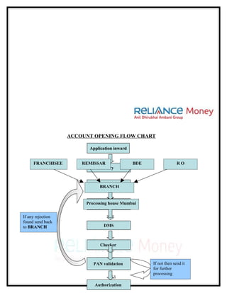 ACCOUNT OPENING FLOW CHART

                         Application inward


     FRANCHISEE        REMISSAR               BDE                 RO
                              Entry


                              Scrutiny
                              BRANCH


                        Processing house Mumbai
                              Scanning

If any rejection
found send back
to BRANCH                       DMS



                              Checker



                           PAN validation           If not then send it
                                                    for further
                                                    processing
                                   63
                           Authorization
 