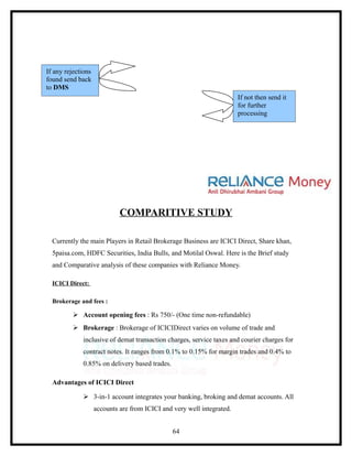 If any rejections
found send back
to DMS
                                                                        If not then send it
                                                                        for further
                                                                        processing




                             COMPARITIVE STUDY

  Currently the main Players in Retail Brokerage Business are ICICI Direct, Share khan,
  5paisa.com, HDFC Securities, India Bulls, and Motilal Oswal. Here is the Brief study
  and Comparative analysis of these companies with Reliance Money.

  ICICI Direct:

  Brokerage and fees :

           Account opening fees : Rs 750/- (One time non-refundable)
           Brokerage : Brokerage of ICICIDirect varies on volume of trade and
             inclusive of demat transaction charges, service taxes and courier charges for
             contract notes. It ranges from 0.1% to 0.15% for margin trades and 0.4% to
             0.85% on delivery based trades.

  Advantages of ICICI Direct

              3-in-1 account integrates your banking, broking and demat accounts. All
                    accounts are from ICICI and very well integrated.


                                                64
 